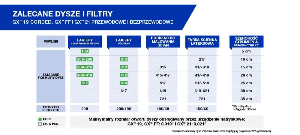 Jaką dyszę do malowania Graco wybrać, aby uniknąć zacieków?