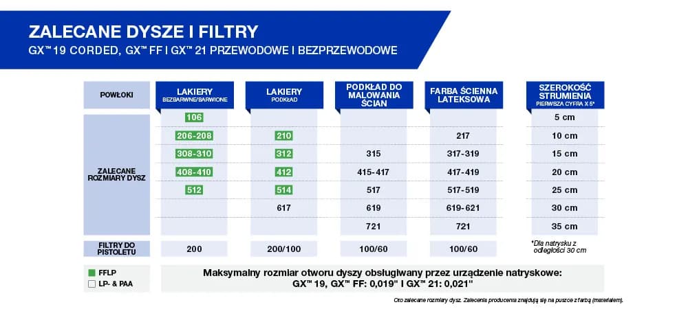 Jaką dyszę do malowania Graco wybrać, aby uniknąć zacieków?